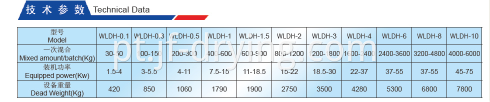 Ribbon Mixer Technical Data